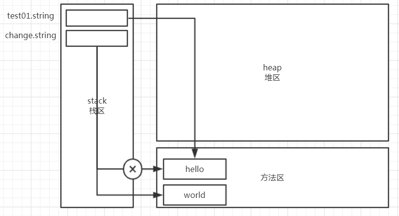 在方法中重新给string赋值