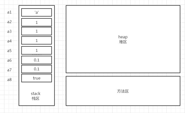 基本数据类型内存