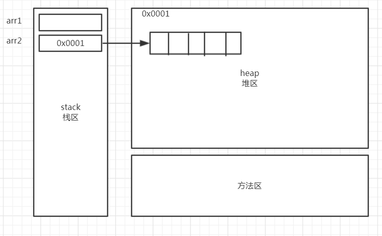 数组类内存