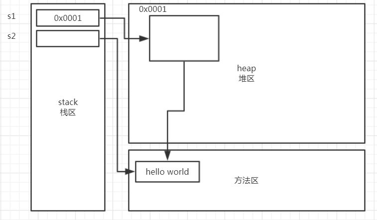 String类型内存