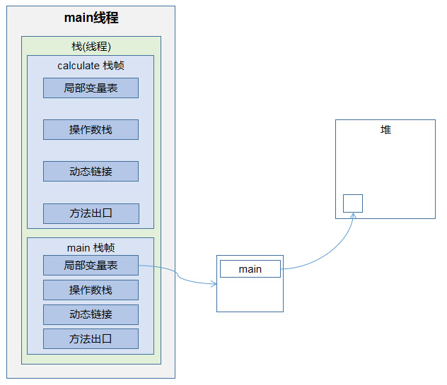 calculate()方法开始时