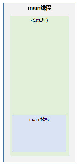mian方法开始时,对应的栈帧进入线程