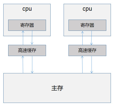CPU和内存之间的交互是有多级缓存的