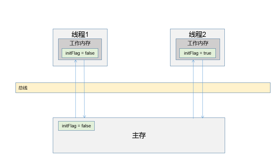 如果volatile没有使用lock