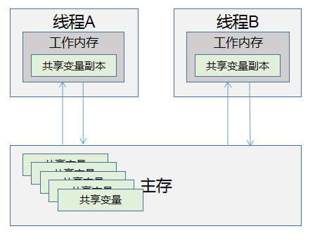 JAVA内存模型