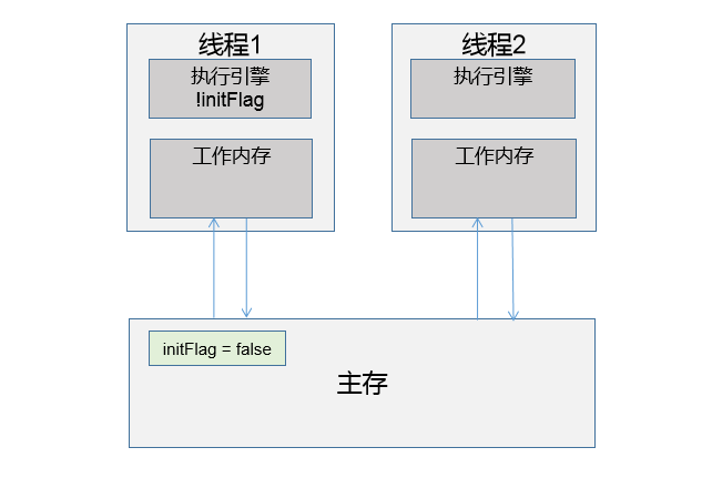 没有加volatile时所做的原子操作