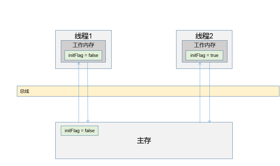 加锁以防止在还没有修改完成时被读取