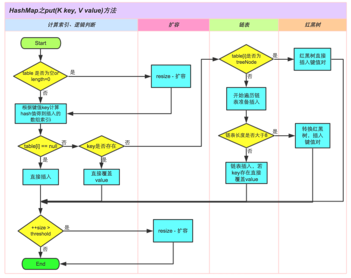 HashMap添加元素流程