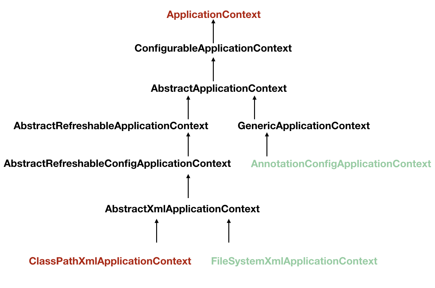 ApplicationContext继承结构