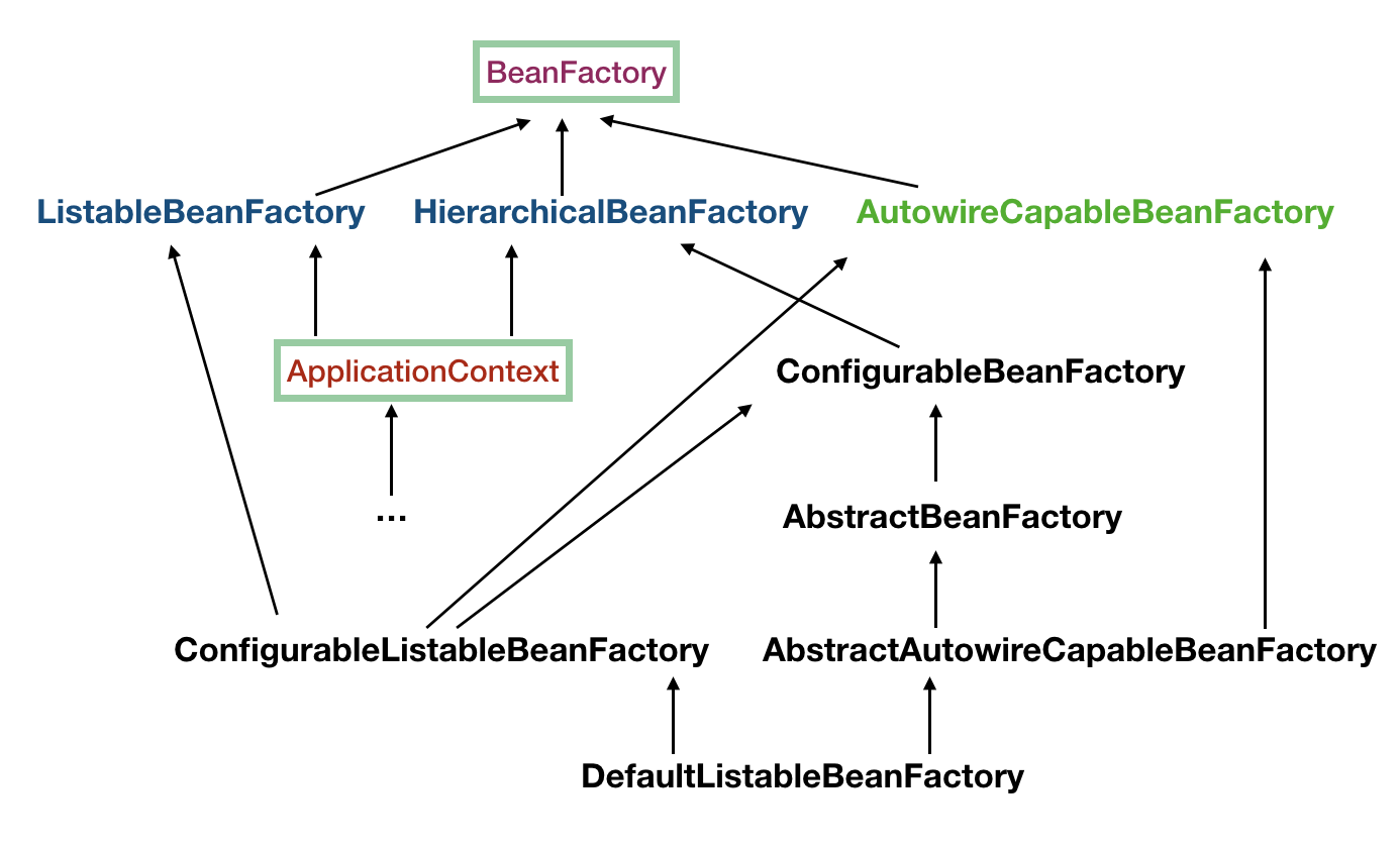 BeanFactory主要继承结构