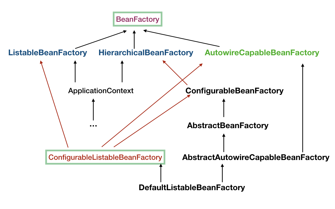 DefaultListableBeanFactory继承结构