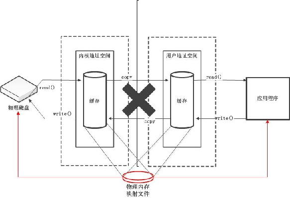 直接缓冲区