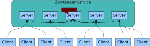 Zookeeper集群图